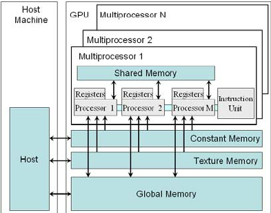 GPU Model and Architecture