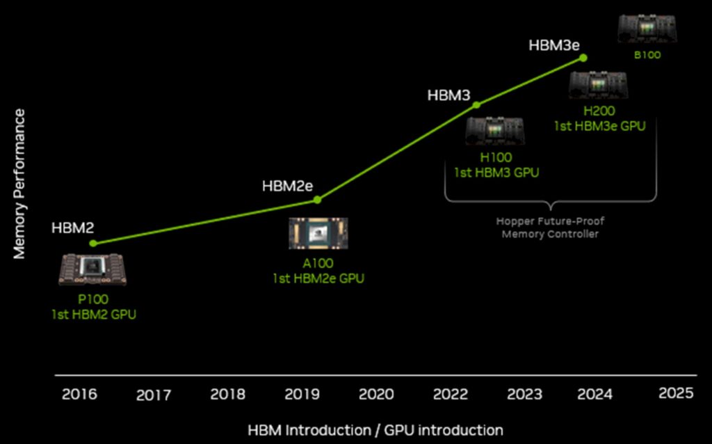 What is GPU Memory and Core