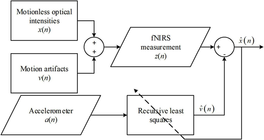 Overactive Noise Reduction