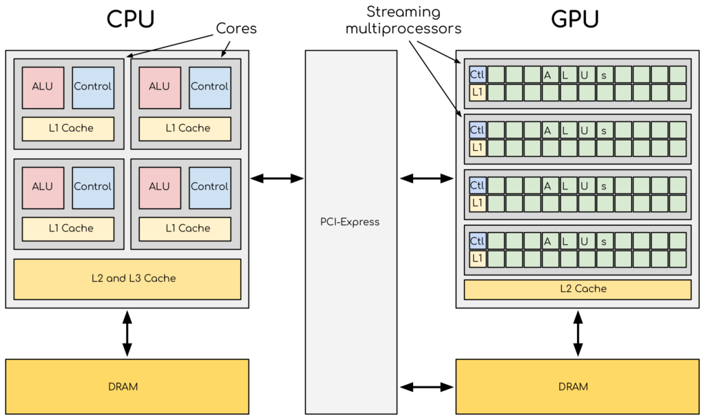 Understanding the Role of GPUs in Computing