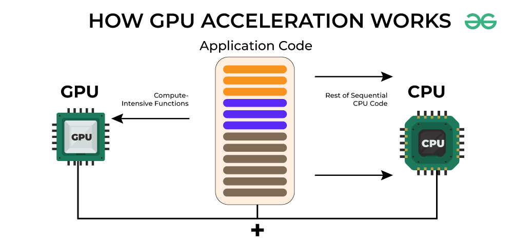 What is GPU Acceleration