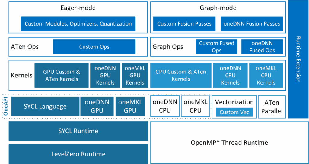 Use GPUs for PyTorch Operations